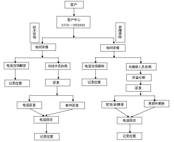 售后服務(wù)流程